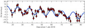 This plot shows how the motion of Proxima Centauri towards and away from Earth is changing with time. Credit: ESO/G. Anglada-Escudé